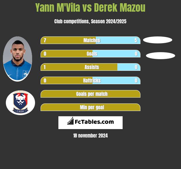 Yann M'Vila vs Derek Mazou h2h player stats