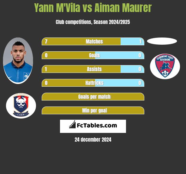 Yann M'Vila vs Aiman Maurer h2h player stats