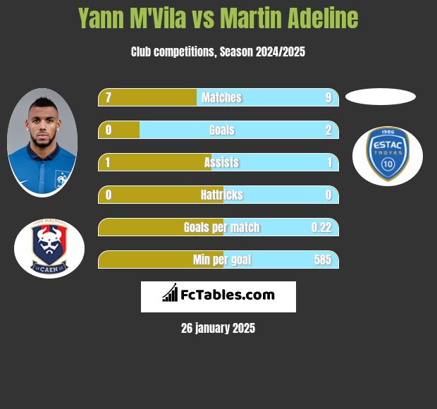 Yann M'Vila vs Martin Adeline h2h player stats