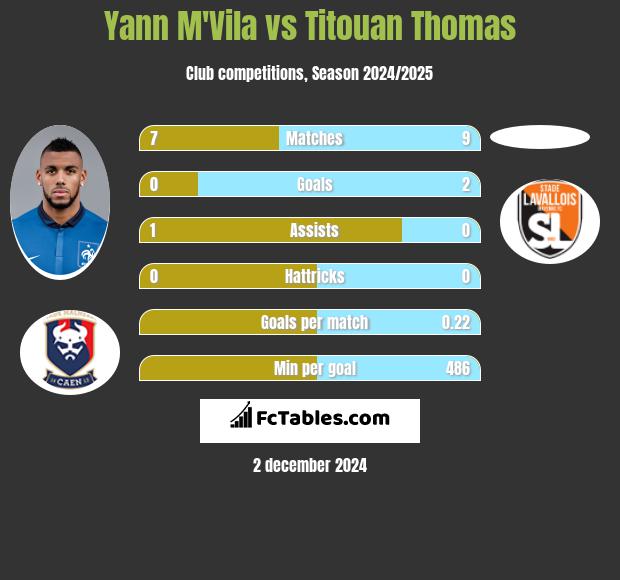 Yann M'Vila vs Titouan Thomas h2h player stats