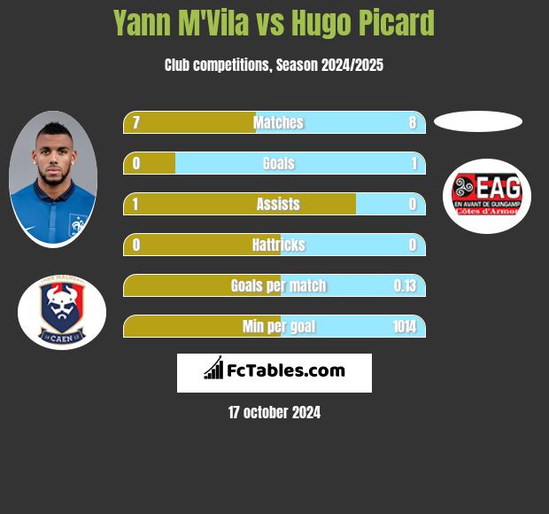 Yann M'Vila vs Hugo Picard h2h player stats