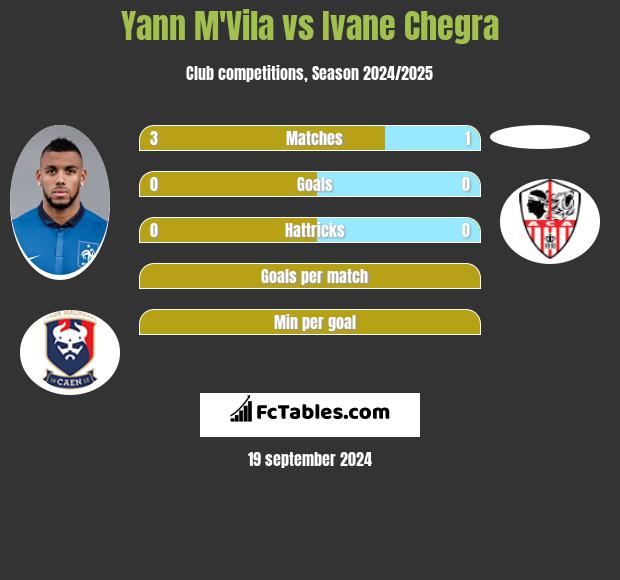 Yann M'Vila vs Ivane Chegra h2h player stats