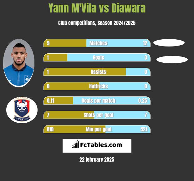 Yann M'Vila vs Diawara h2h player stats