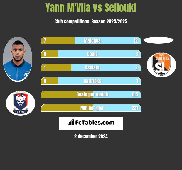 Yann M'Vila vs Sellouki h2h player stats