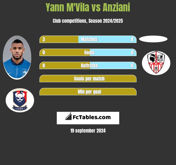 Yann M'Vila vs Anziani h2h player stats