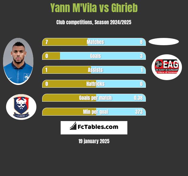 Yann M'Vila vs Ghrieb h2h player stats