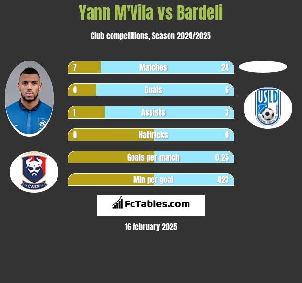 Yann M'Vila vs Bardeli h2h player stats