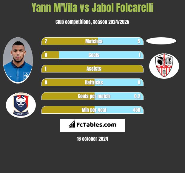 Yann M'Vila vs Jabol Folcarelli h2h player stats