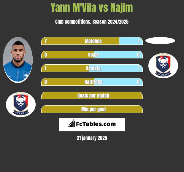 Yann M'Vila vs Najim h2h player stats