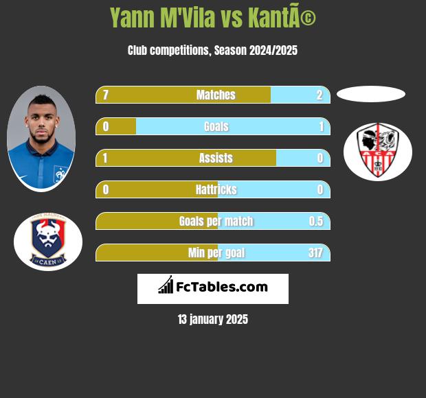 Yann M'Vila vs KantÃ© h2h player stats