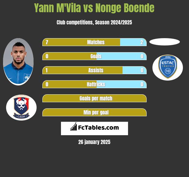 Yann M'Vila vs Nonge Boende h2h player stats