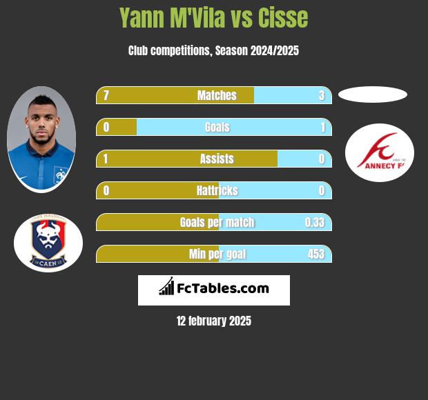 Yann M'Vila vs Cisse h2h player stats