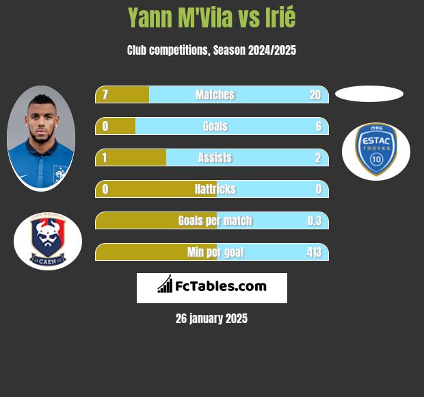 Yann M'Vila vs Irié h2h player stats