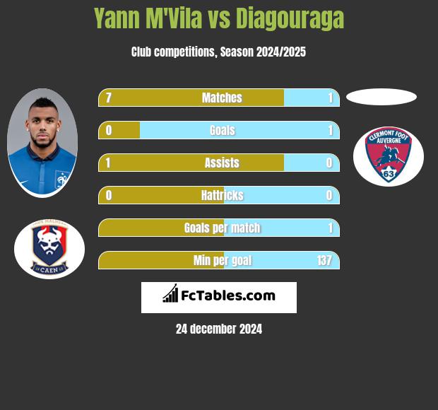 Yann M'Vila vs Diagouraga h2h player stats