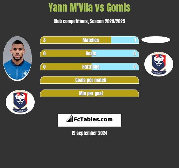 Yann M'Vila vs Gomis h2h player stats