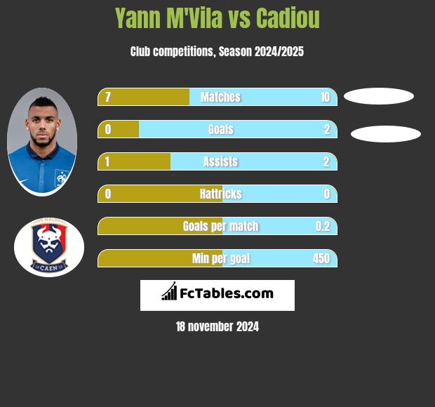 Yann M'Vila vs Cadiou h2h player stats