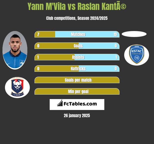 Yann M'Vila vs Raslan KantÃ© h2h player stats