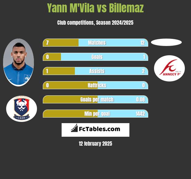 Yann M'Vila vs Billemaz h2h player stats