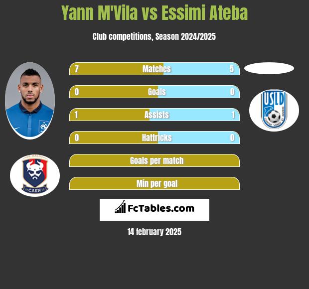 Yann M'Vila vs Essimi Ateba h2h player stats