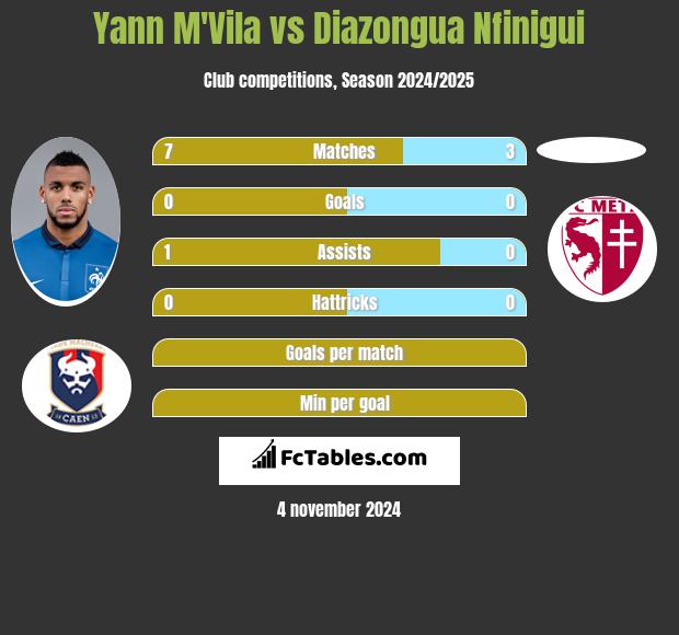 Yann M'Vila vs Diazongua Nfinigui h2h player stats