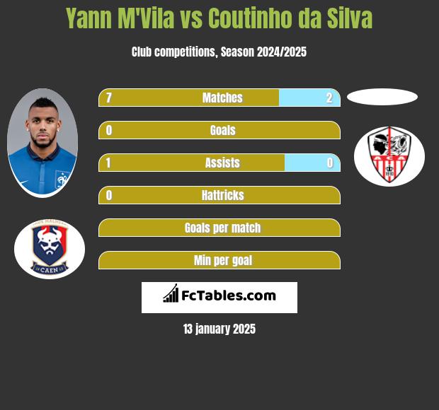 Yann M'Vila vs Coutinho da Silva h2h player stats