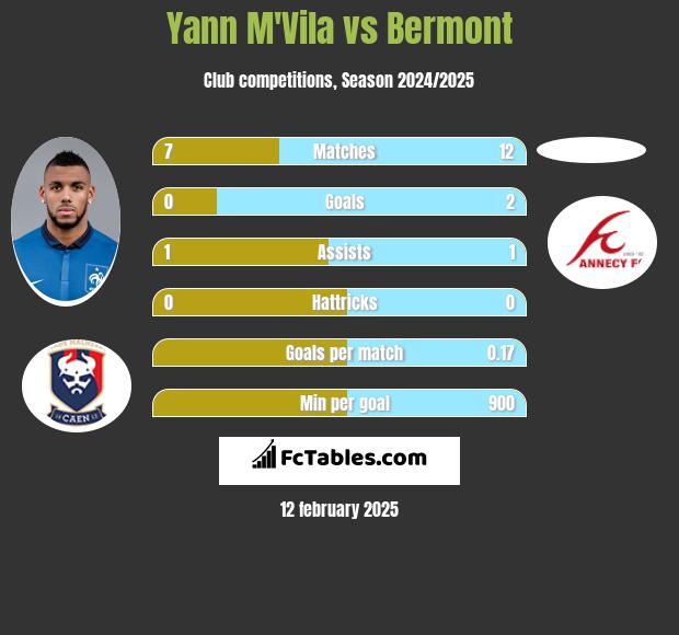 Yann M'Vila vs Bermont h2h player stats