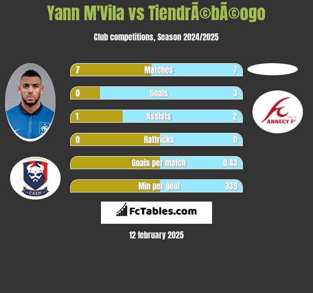 Yann M'Vila vs TiendrÃ©bÃ©ogo h2h player stats