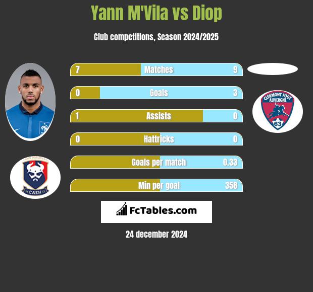 Yann M'Vila vs Diop h2h player stats