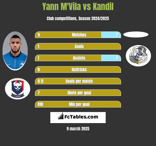 Yann M'Vila vs Kandil h2h player stats