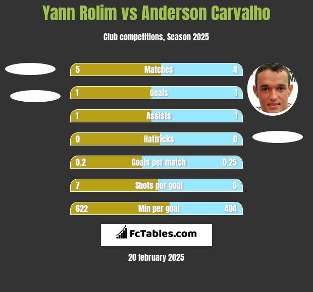 Yann Rolim vs Anderson Carvalho h2h player stats