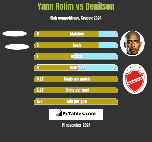 Yann Rolim vs Denilson h2h player stats