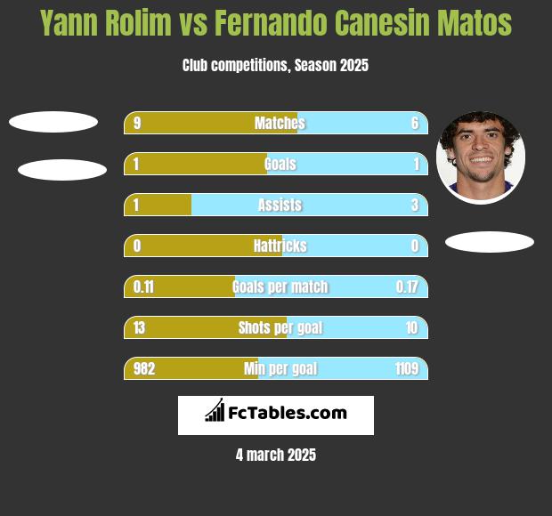 Yann Rolim vs Fernando Canesin Matos h2h player stats