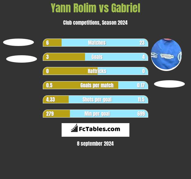 Yann Rolim vs Gabriel h2h player stats