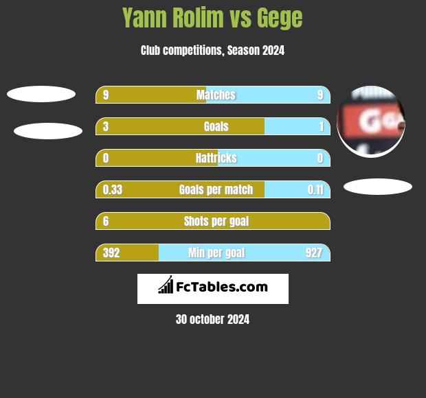 Yann Rolim vs Gege h2h player stats