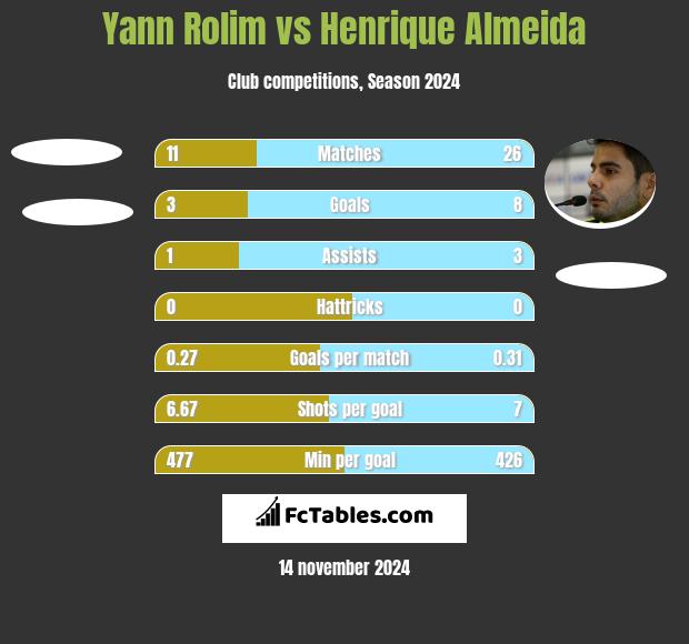 Yann Rolim vs Henrique Almeida h2h player stats