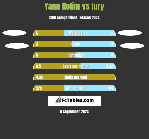 Yann Rolim vs Iury h2h player stats