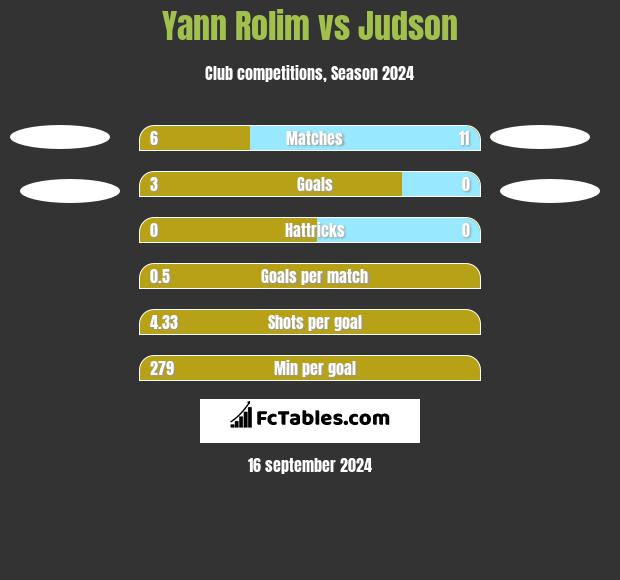 Yann Rolim vs Judson h2h player stats