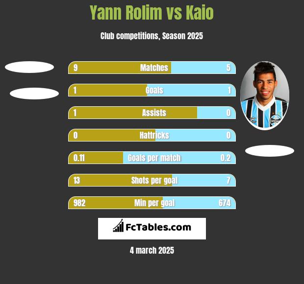 Yann Rolim vs Kaio h2h player stats