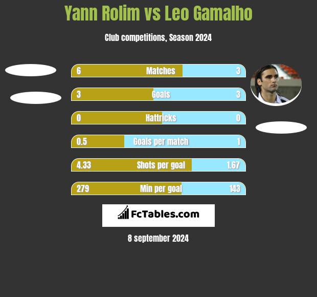 Yann Rolim vs Leo Gamalho h2h player stats