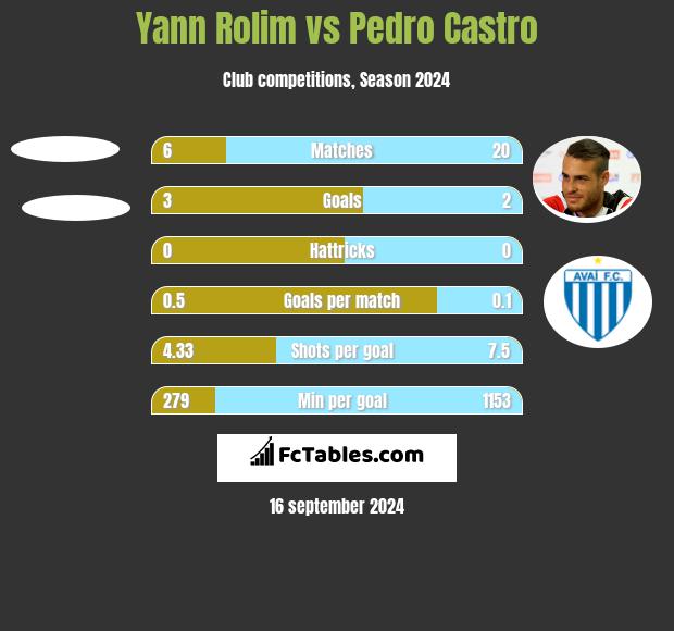 Yann Rolim vs Pedro Castro h2h player stats