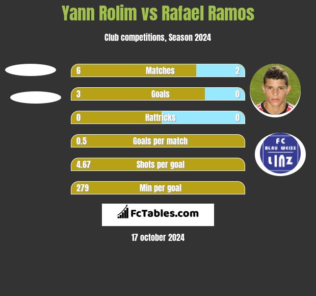 Yann Rolim vs Rafael Ramos h2h player stats