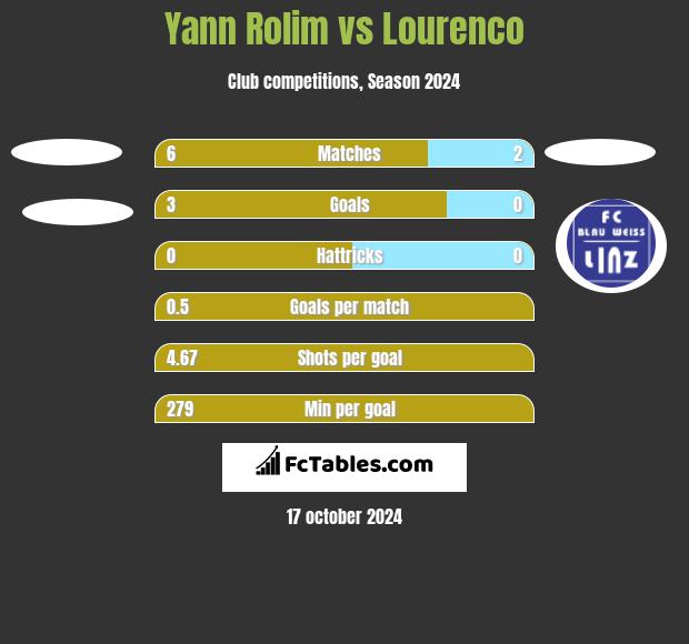 Yann Rolim vs Lourenco h2h player stats