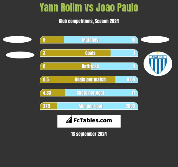 Yann Rolim vs Joao Paulo h2h player stats