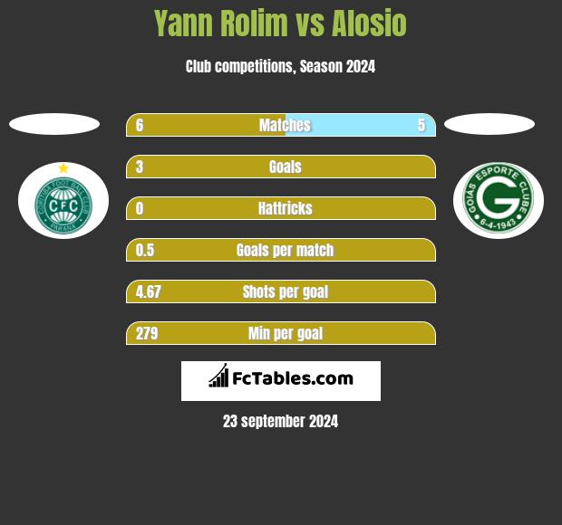 Yann Rolim vs Alosio h2h player stats