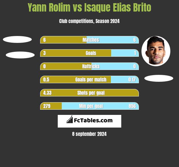 Yann Rolim vs Isaque Elias Brito h2h player stats