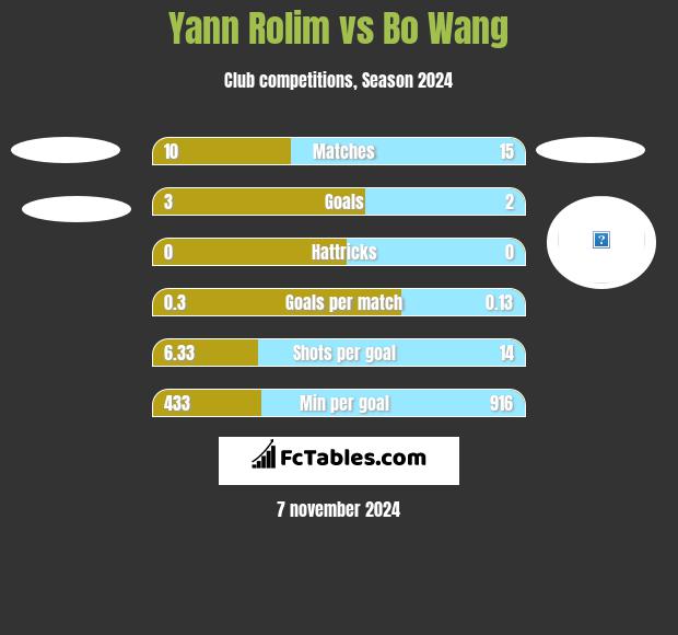 Yann Rolim vs Bo Wang h2h player stats