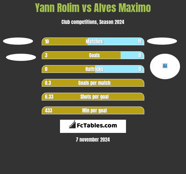 Yann Rolim vs Alves Maximo h2h player stats