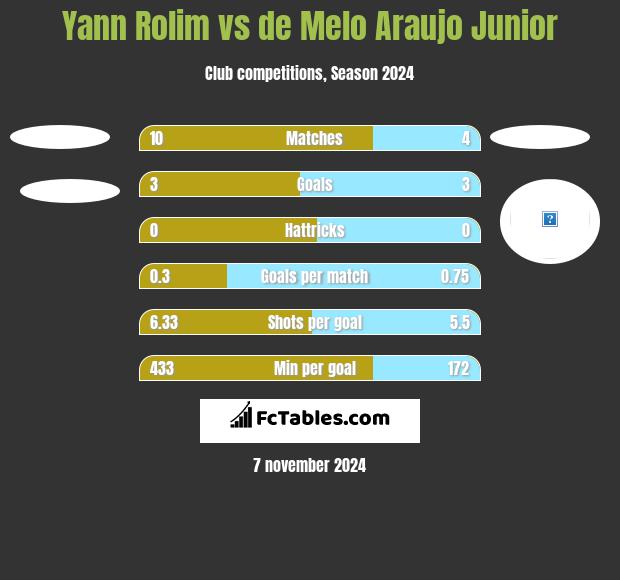 Yann Rolim vs de Melo Araujo Junior h2h player stats