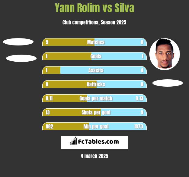 Yann Rolim vs Silva h2h player stats