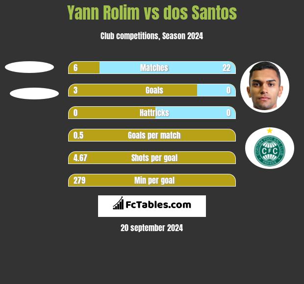 Yann Rolim vs dos Santos h2h player stats